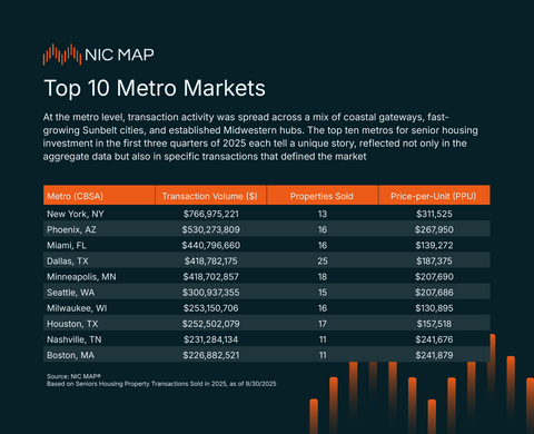 thumbnail NIC MAP Top Markets for Senior Housing Transactions of 2025