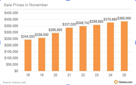 thumbnail Sales Price in November