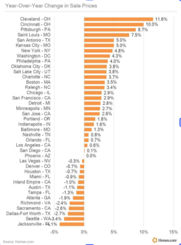 thumbnail Year-Over-Year Change in Sales Price
