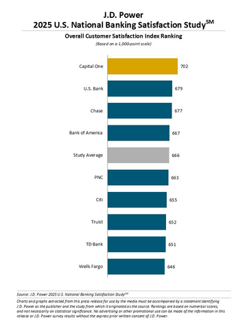 original J.D. Power 2025 U.S. National Banking Satisfaction Study