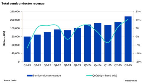 original Total semiconductor revenue