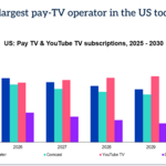 YouTube_TV_3rd_largest_pay-TV_operator_in_the_US_today.jpg