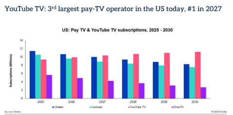 YouTube TV: 3rd largest pay-TV operator in the US today, #1 in 2027