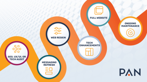 original The PAN Pathway — a framework to guide web service engagements.