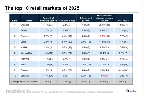 The top 10 retail markets of 2025