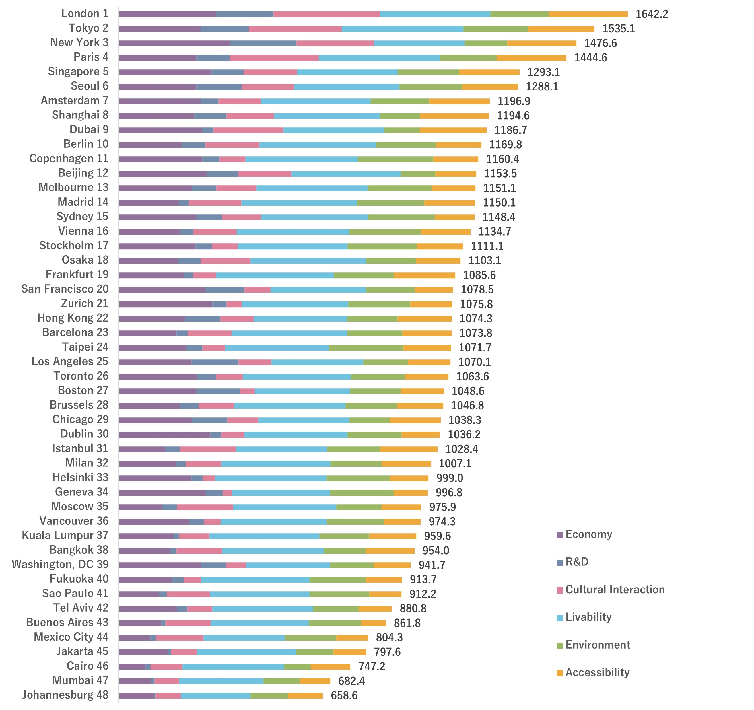 世界の都市総合力ランキング2025 (GPCI-2025)：9年ぶりにTOP5が変動、東京がニューヨークを抜き初の2位に