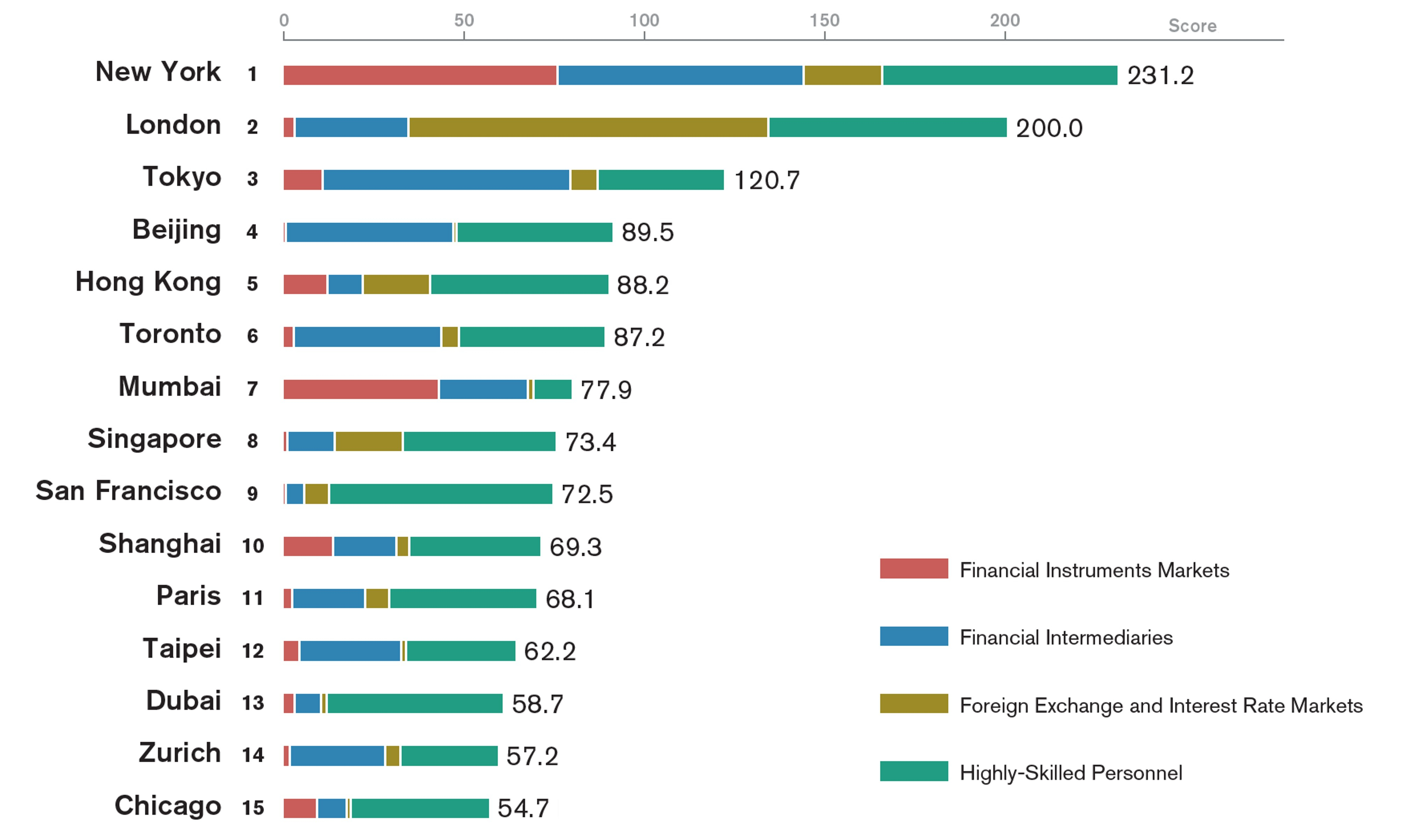 世界の都市総合力ランキング2025 (GPCI-2025)：9年ぶりにTOP5が変動