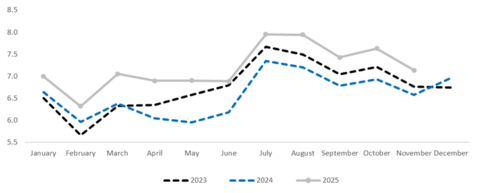 Monthly Passenger Traffic Performance (In million PAX)