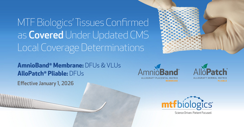 original MTF Biologics' AmnioBand® Membrane and AlloPatch® Pliable are among the 18 tissues that will be covered under the newly updated Medicare Local Coverage Determinations (LCDs) for skin substitute grafts/cellular and tissue-based products for the treatment of diabetic foot ulcers (DFUs) and venous leg ulcers (VLUs). Coverage is effective January 1, 2026.