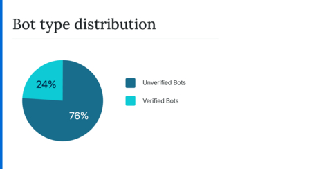 thumbnail Bot type distribution
