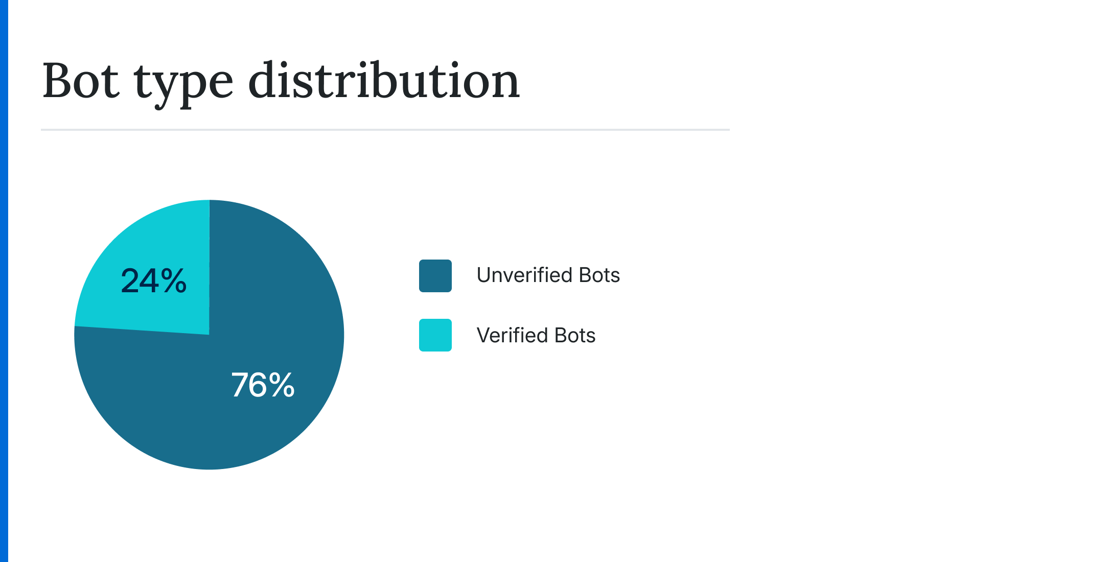 Bot type distribution