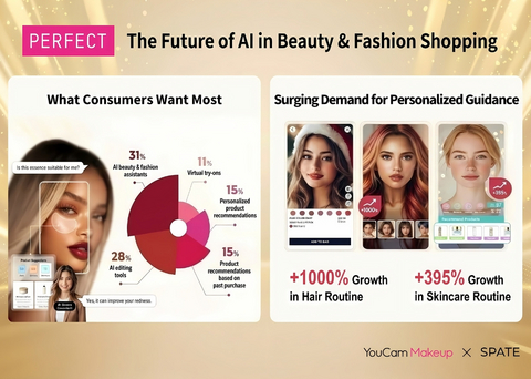 original AI Goes Mainstream: Perfect Corp.’s New Trend Report Reveals How AI Is Reshaping Holiday Shopping