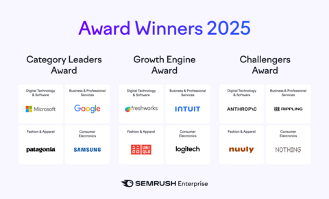 Semrush AI Visibility Awards 2025 Winners