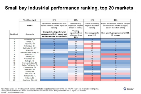 Small bay industrial performance ranking, top 20 markets