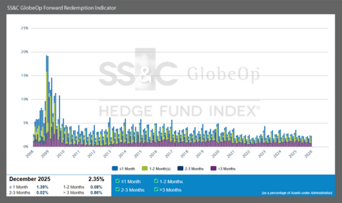 SS&C GlobeOp Forward Redemption Indicator