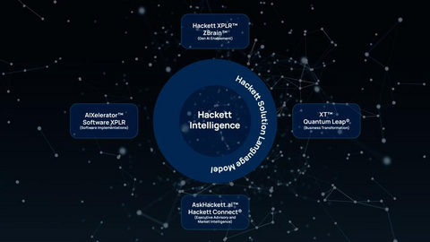 The Hackett Group's proprietary solution language model powers Hackett Intelligence.