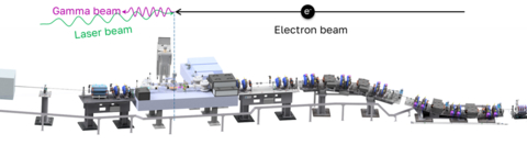 Inverse Compton scattering system, showing electrons entering from the right (linac electron accelerator) and interacting with laser light at the Interaction Point (center), where a high-energy gamma-ray beam is generated.