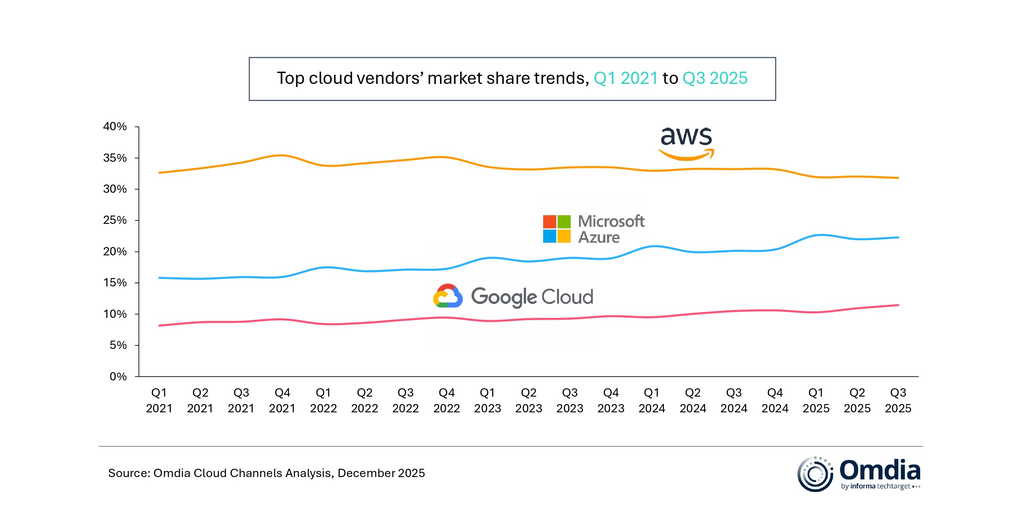 オムディア、世界のクラウド・インフラ支出、2025年第3四半期に25%増の1026億ドルに達する