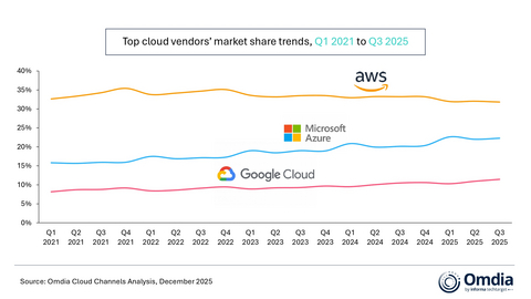 original Top cloud vendors’ market share trends, Q1 2021 to Q3 2025