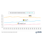 Top_cloud_vendors%E2%80%99_market_share_trends%2C_Q1_2021_to_Q3_2025.jpg