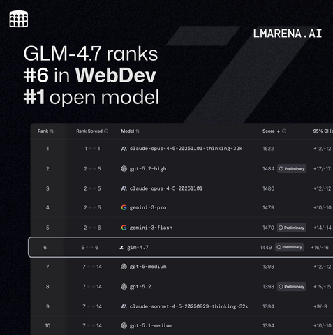GLM-4.7 ranks #6 in WebDev and is the #1 open model.