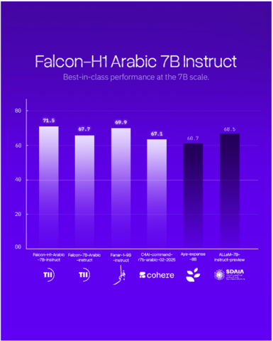 thumbnail 阿布扎比TII推出Falcon-H1 Arabic，树立全球阿拉伯语AI模型新标杆（图片来源：AETOSWire）
