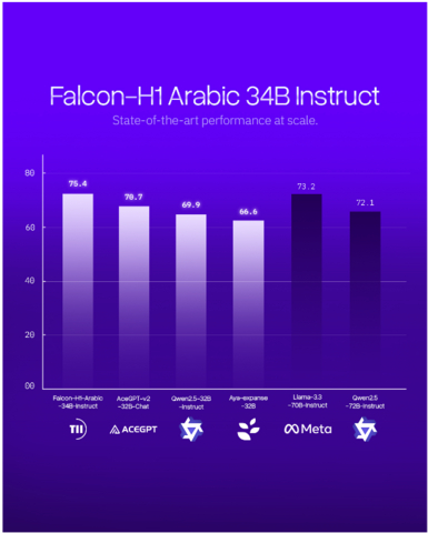 thumbnail 阿布扎比TII推出Falcon-H1 Arabic，树立全球阿拉伯语AI模型新标杆（图片来源：AETOSWire）