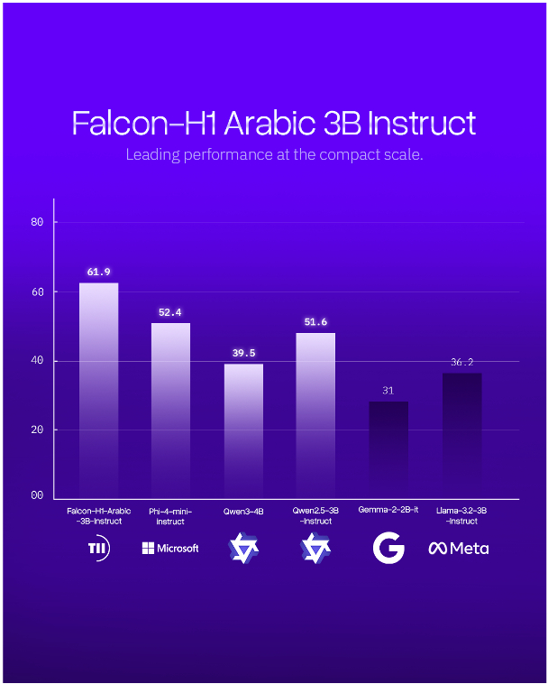 Abu Dhabi&rsquo;s TII Launches Falcon-H1 Arabic, Establishing the World&rsquo;s Leading Arabic AI Model (Graphic: AETOSWire)