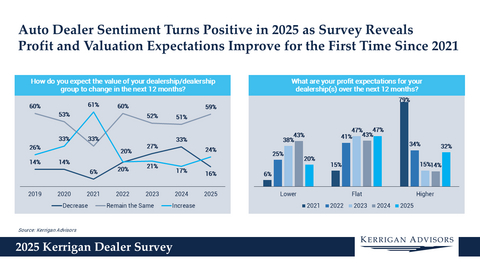 original According to the 2025 Kerrigan Dealer Survey: Auto Dealer Sentiment Turns Positive in 2025 as Survey Reveals Profit and Valuation Expectations Improve for the First Time Since 2021