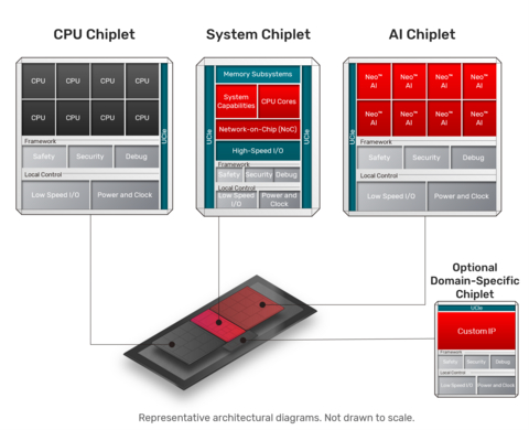 original Cadence's Chiplet Spec-to-Packaged Parts ecosystem reduces engineering complexity and accelerates time to market for customers developing chiplets targeting physical AI, data center, and HPC applications.