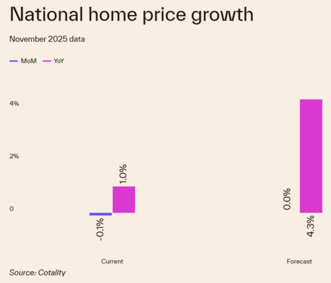 original National home price growth in November 2025