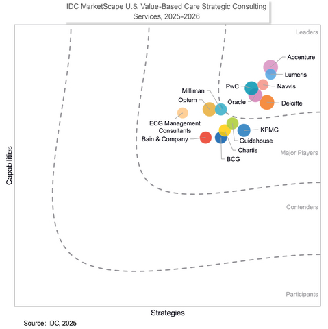 original Navvis Named a Leader in the IDC MarketScape: Value-Based Care Strategic Consulting Services