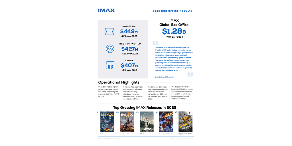 IMAX Closes Out Best Year in its History with Record $1.28 Billion at ...