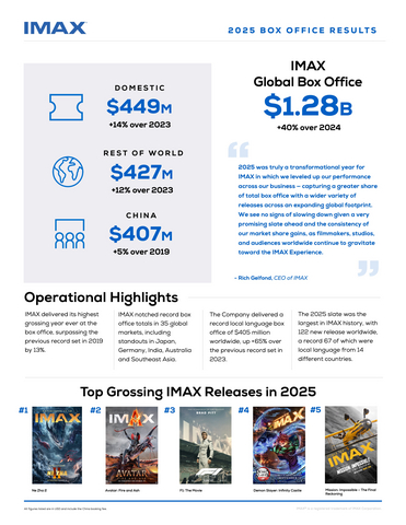 Infographic highlighting IMAX's 2025 Box Office results.