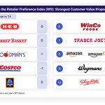 9th_Annual_dunnhumby_Retailer_Preference_Index_for_U.S._Grocery_-_Top_10_Retailers.jpg