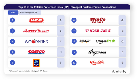 thumbnail 9th Annual dunnhumby Retailer Preference Index for U.S. Grocery - Top 10 Retailers