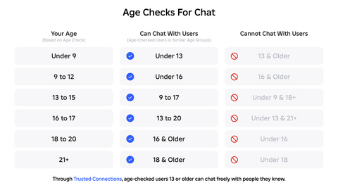 original Age groups shown are for Roblox chat. Age groups may vary by region and product.