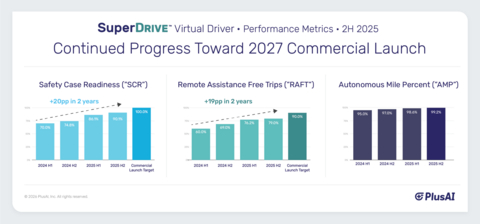 PlusAI’s Safety Case Readiness, Remote Assistance Free Trips, and Autonomous Miles Percentage Metrics Advance Rapidly