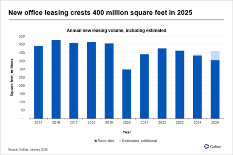 Office Leasing Activity 2025