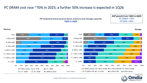 thumbnail 2025年PC DRAM成本上漲約70%；預計2026年第一季將進一步上漲50%