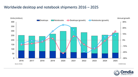 original Worldwide desktop and notebook shipments 2016 – 2025