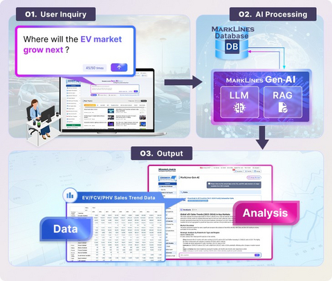 original “MarkLines Gen-AI Beta Version” puede responder preguntas en lenguaje natural y proporcionar al instante datos altamente confiables y relevantes extraídos de la enorme base de datos automovilística de MarkLines (Imagen: MarkLines Co., Ltd.).