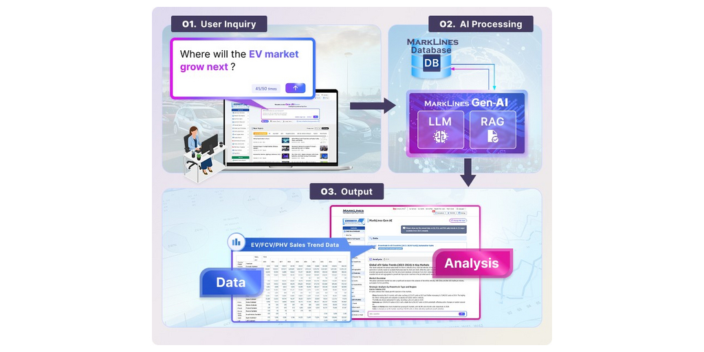  MarkLines rilascia la versione beta della sua AI generativa destinata al settore automotive