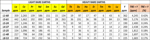 Table 1 -Re-Run Soil Samples with Rare Earth Assay Package