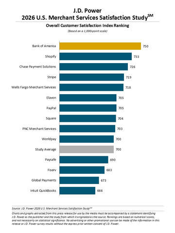J.D. Power 2026 U.S. Merchant Services Satisfaction Study