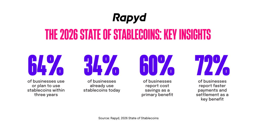 Según el informe 2026 State of Stablecoins de Rapyd, a medida que las criptomonedas estables se generalizan las empresas las adoptan masivamente