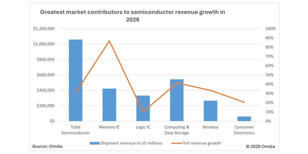 オムディア：AIが半導体の売上を牽引、2026年に初めて1兆ドルを超える見込み