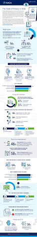 original The new State of Privacy survey report from ISACA gathers insights from more than 1,800 global privacy professionals, exploring trends in privacy staffing, operations, breaches, privacy awareness training, privacy by design, and use of AI tools by privacy professionals. See key insights below and access the complimentary global research report at www.isaca.org/state-of-privacy.