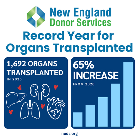 thumbnail In 2025, NEDS coordinated organ donations from 640 deceased donors resulting in a record 1,692 life-saving transplants. Since 2020, NEDS has increased the number of life-saving organ transplants from New England organ donors by a total of 65 percent.