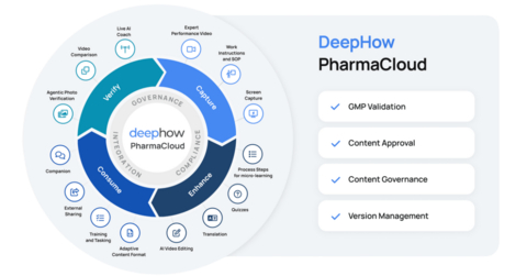 DeepHow’s PharmaCloud platform unifies capture, guidance, verification, and governance in a GMP-compliant environment for regulated pharmaceutical manufacturing. The visual highlights the end-to-end lifecycle of operational knowledge, from expert capture and AI-assisted enhancement to in-flow consumption and real-time verification, with built-in validation, content approval, governance, and version management.